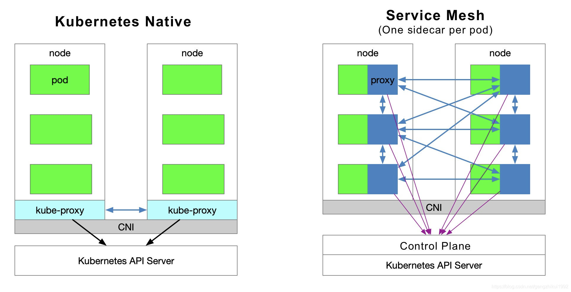 k8s_vs_servicemesh