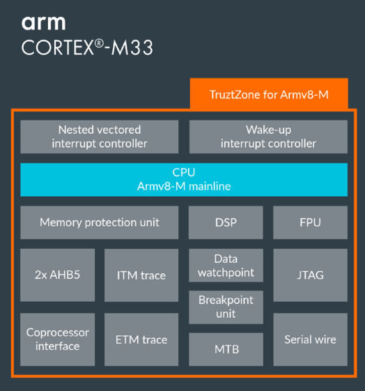 ARM探索之旅 一、带你认识ARM CortexM阵营_cortext m0 m1 m3CSDN博客