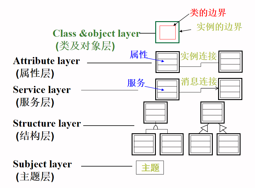 面向对象建模与分析 - csdn