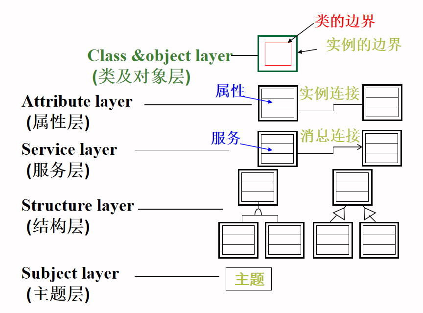 面向对象建模与uml概述