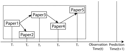 論文筆記hdd算法異構網絡中信息擴散的深度學習方法