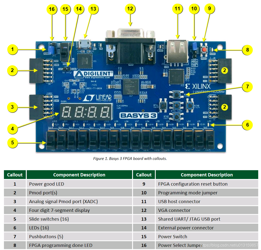basys3 usage 1/n_basys3使用手册-CSDN博客