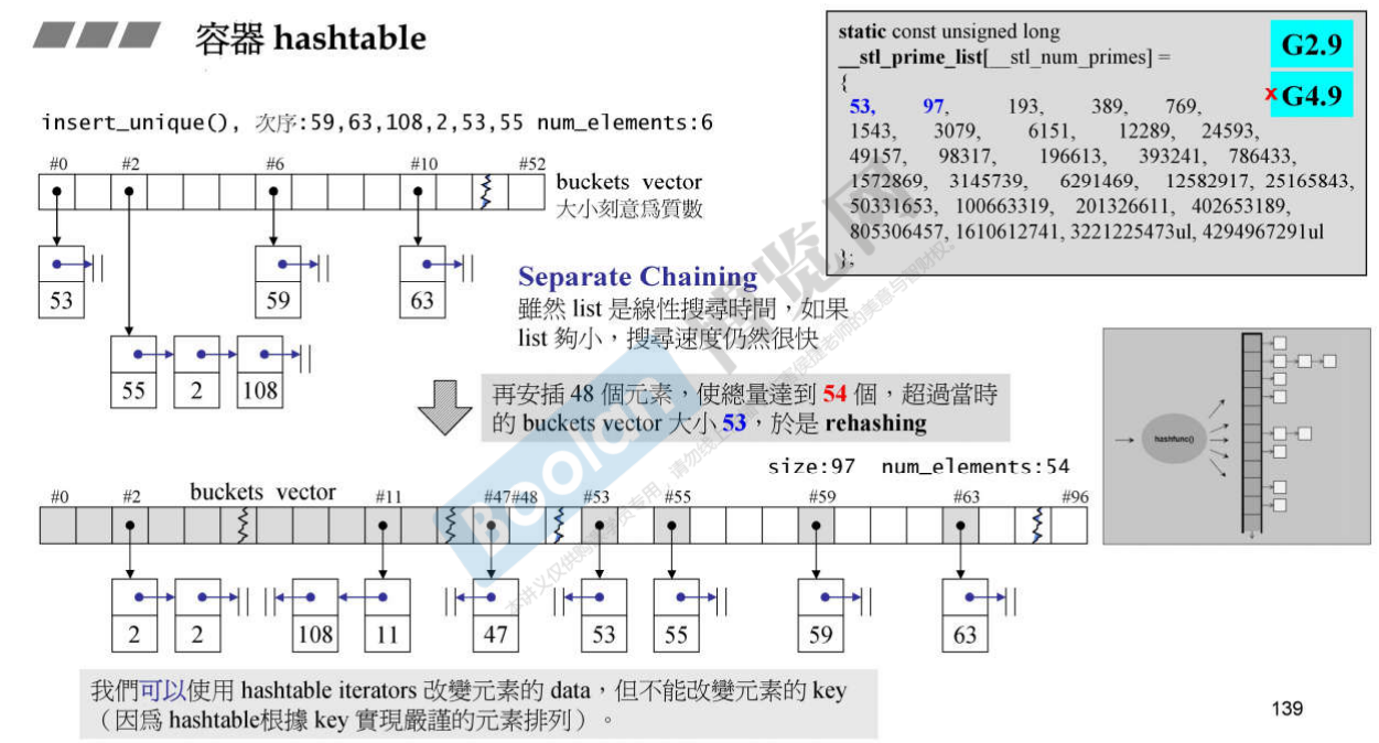 C++ STL和泛型编程（二） hashtable[unordered_set&unordered_map]CSDN博客