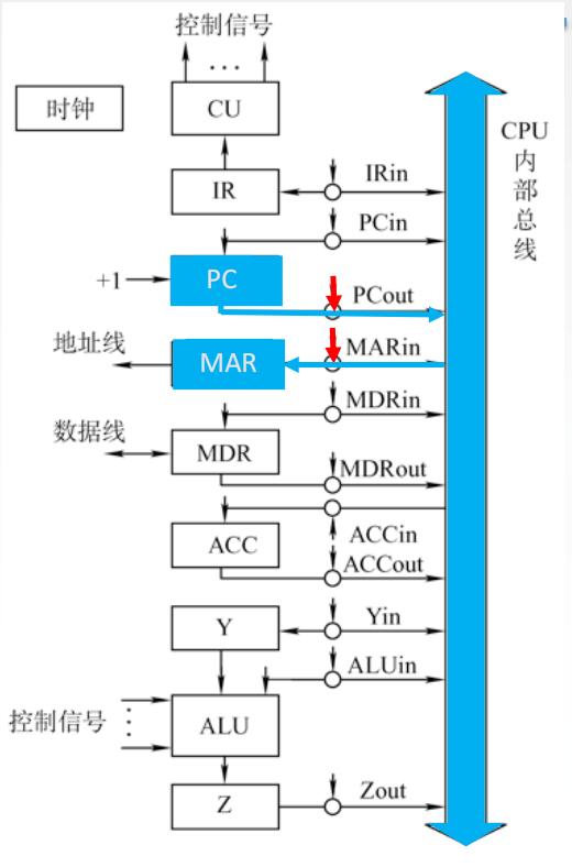 中央处理器——数据通路之单总线结构_1.按照单总线结构cpu内部结构图(如下所示),请分析mips指令集中取数指令 如lw取指-CSDN博客