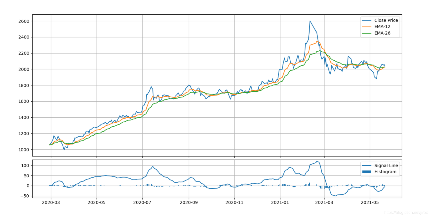 自定义MACD