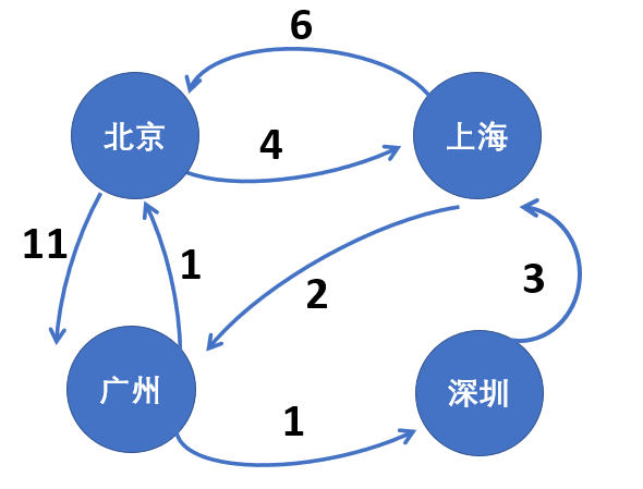 弗洛伊德算法求最短路径