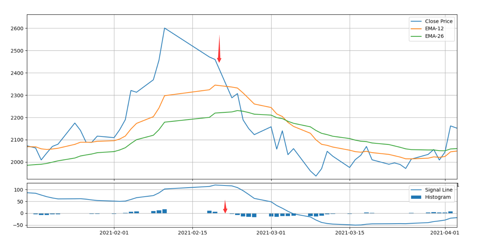 技术分析之基于Python实现MA、MACD