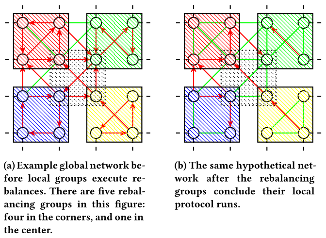 Revive: Rebalancing Off-lockchain Payment Networks 阅读笔记