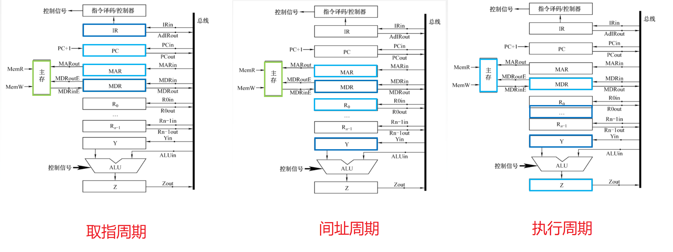 中央处理器——数据通路之单总线结构_1.按照单总线结构cpu内部结构图(如下所示),请分析mips指令集中取数指令 如lw取指-CSDN博客
