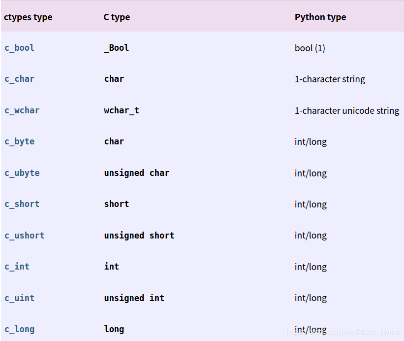 python 通过内置模块 ctypes 调用c/c++ sdk_ctypes复杂sdk的调用及操作-CSDN博客
