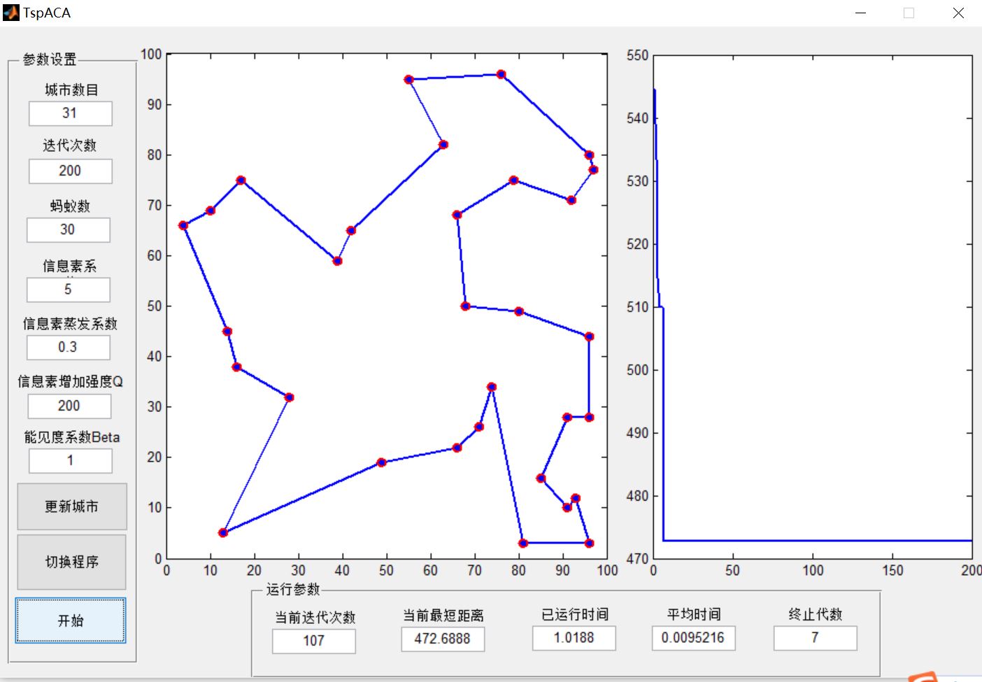 【ACO TSP】基于matlab GUI蚁群算法求解旅行商问题【含Matlab源码 929期】