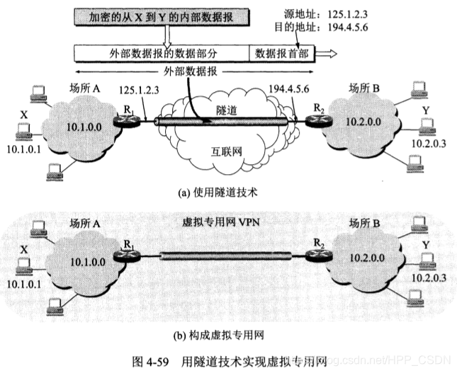 用隧道技术实现VPN