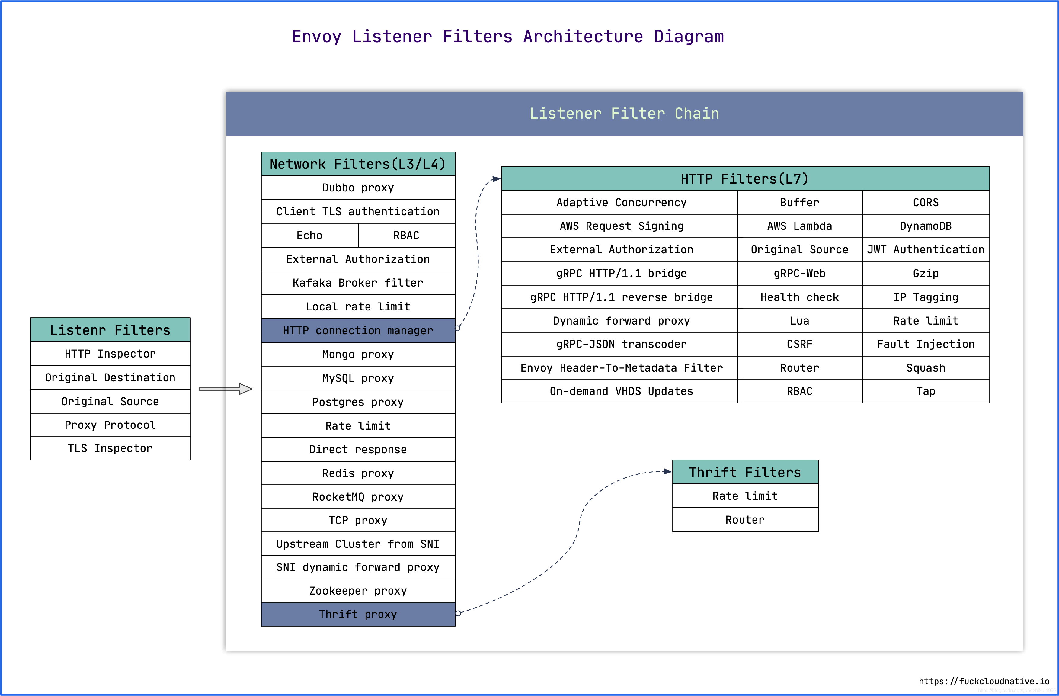 Envoy FilterChain