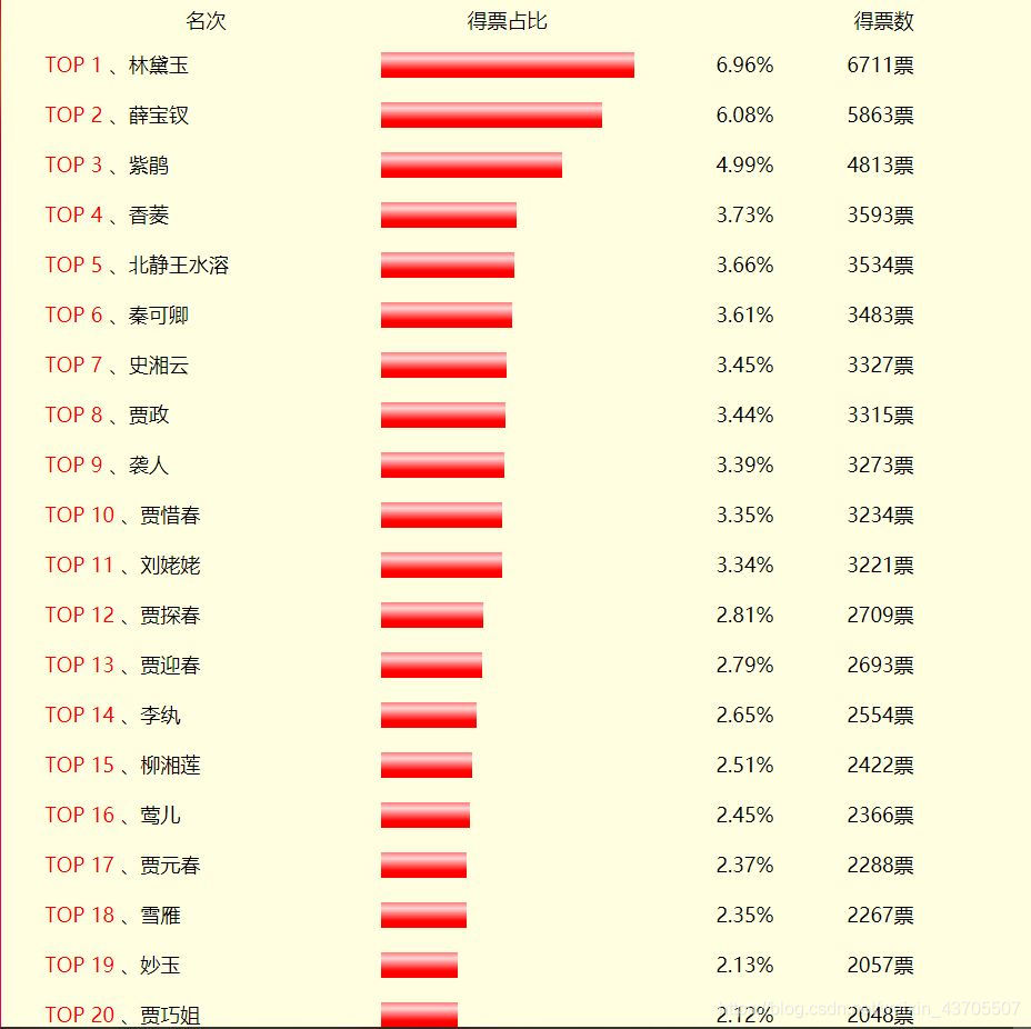 红楼梦人气投票