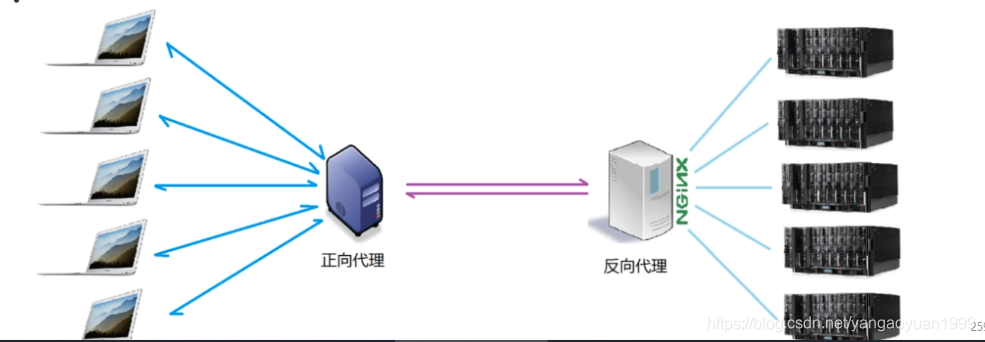 反向代理