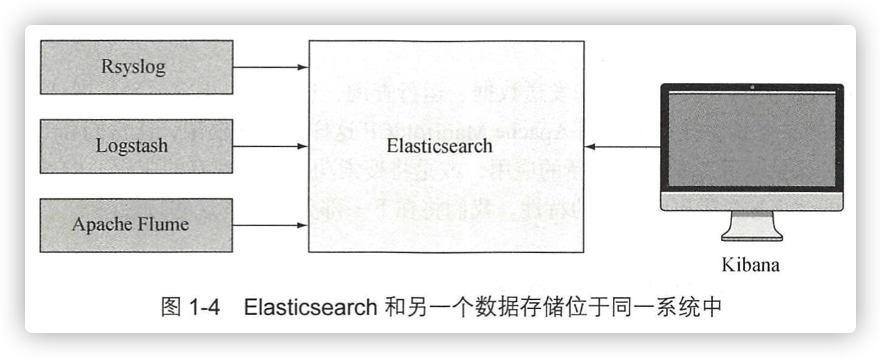 Elasticsearch实战学习笔记(一) Elasticsearch介绍