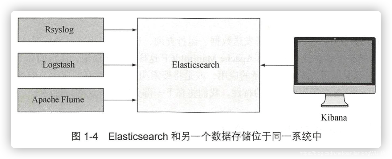 Elasticsearch实战学习笔记(一) Elasticsearch介绍