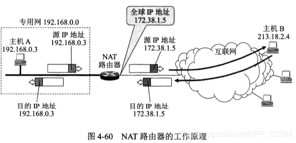 NAT路由器的工作原理