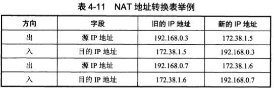 NAT地址转换表