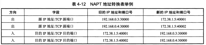 NAPT地址转换表