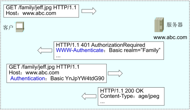 HTTP基本认证