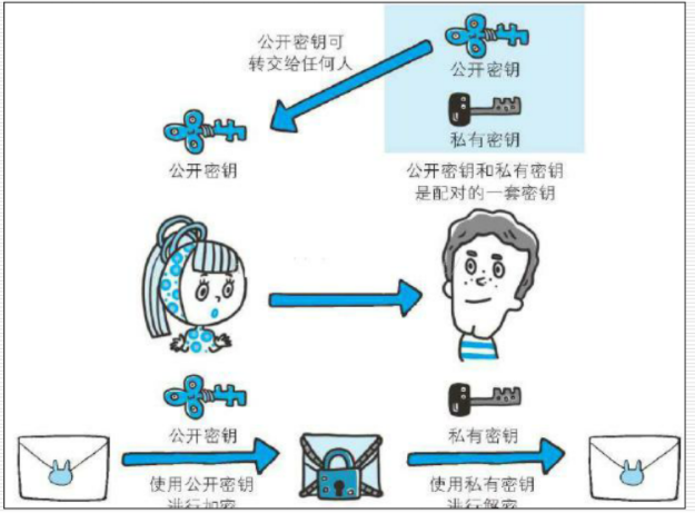 公开密钥加密技术