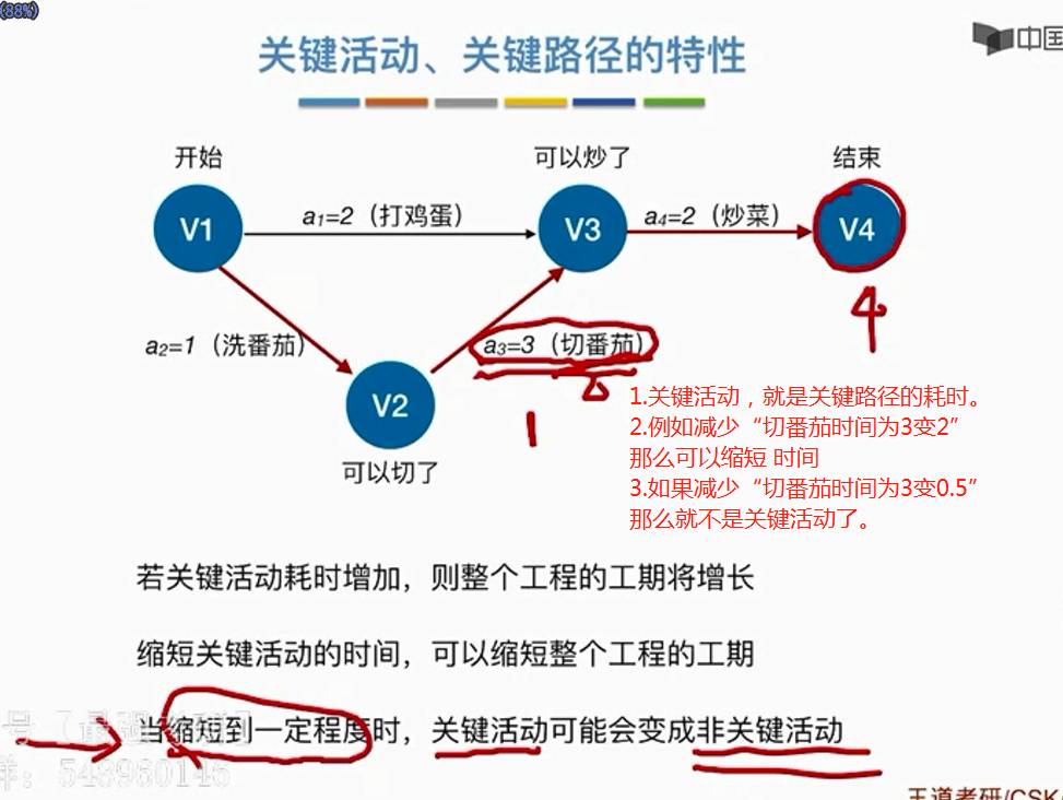 考研之数据结构024图的拓扑排序aov关键路径aoe