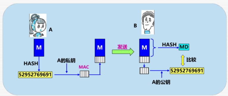 数字签名防篡改