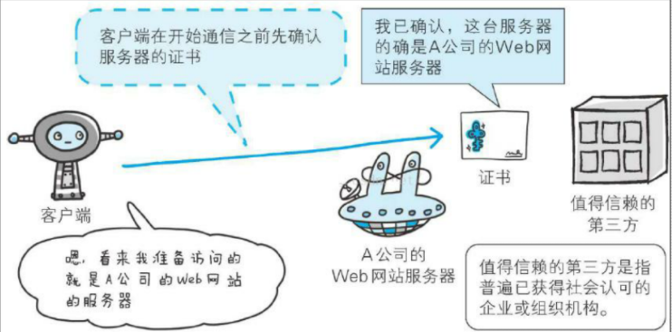 使用证书证明身份