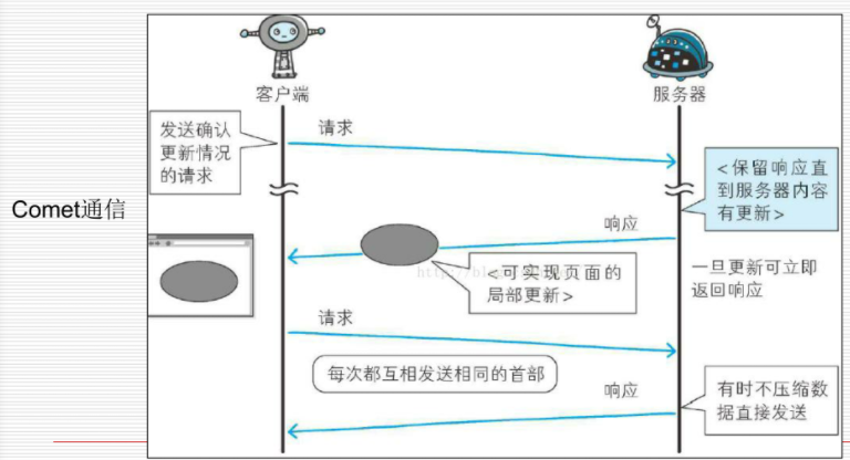 Comet方法