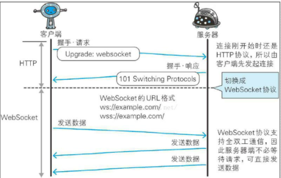 WebSocket