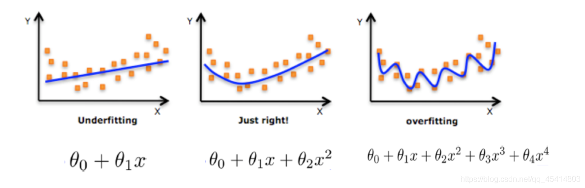 对比过拟合和欠拟合