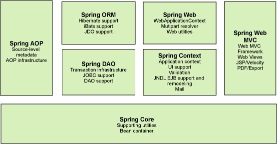 Spring刷题笔记 面试题 什么是Spring框架？有哪些主要模块