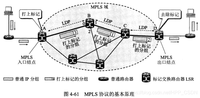 MPLS协议的基本原理