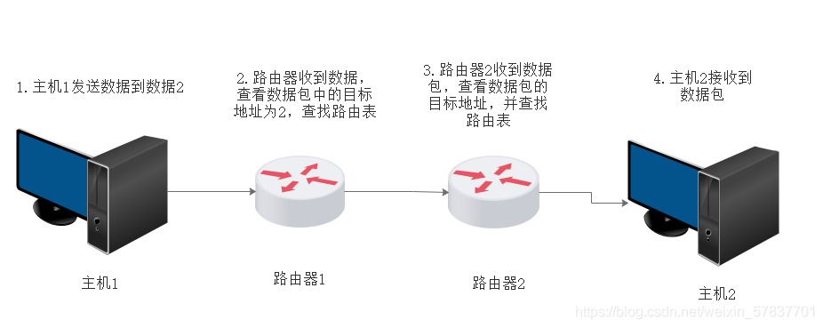 路由器的原理