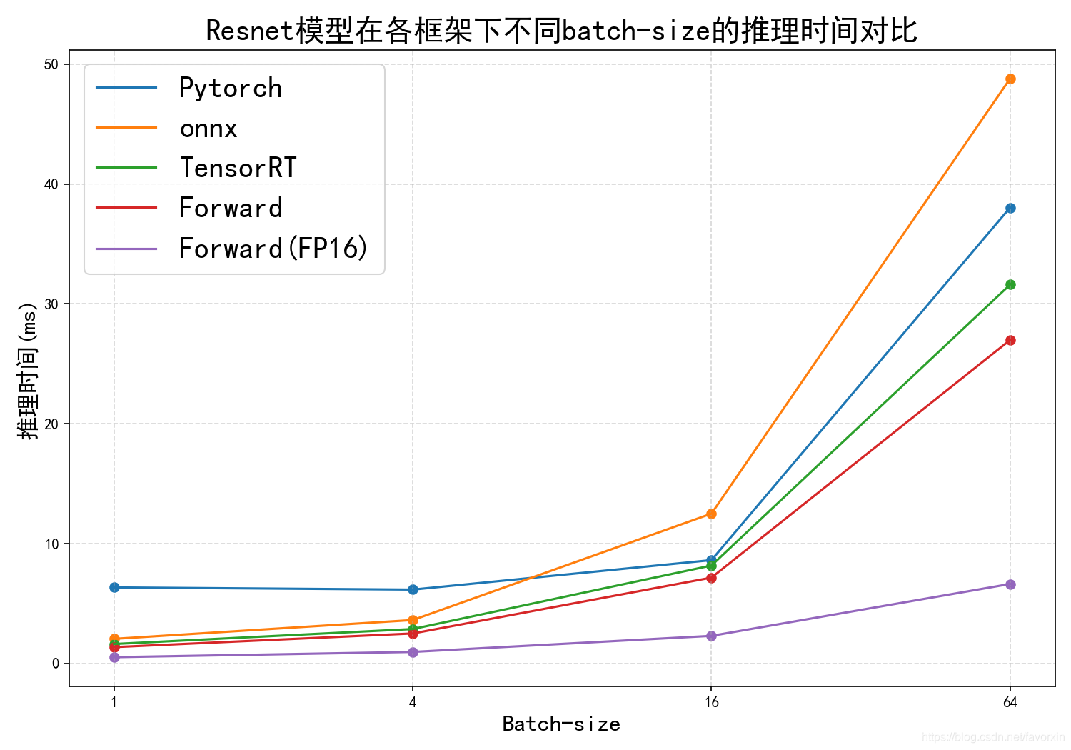 pytorch_resnet18_batch_size_comparation