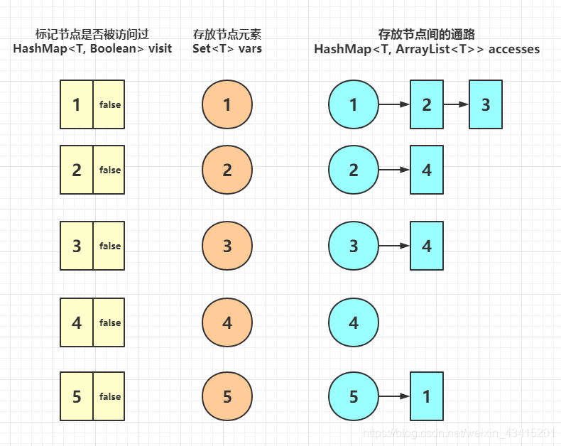 图的内存模型