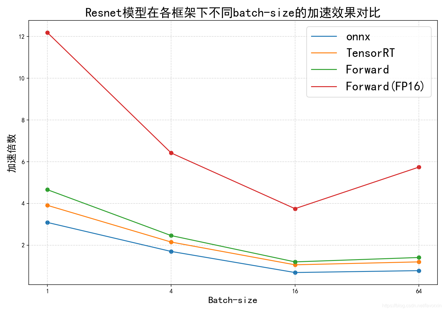 pytorch_resnet18_batch_size_comparation