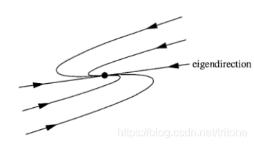 图源:Strogatz书136页5.2.6