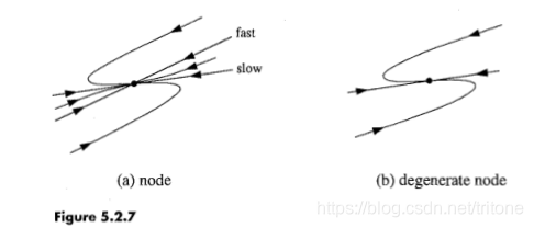图源:Strogatz书136页5.2.7