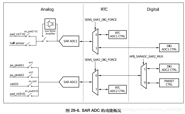 Ess Adc ESP32 ADC 应用相关参数解析_esp32adc精度-CSDN博客