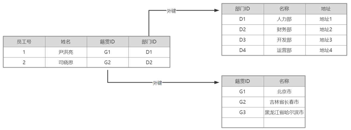 La restricción de clave externa de MySQL (clave extranjera), un poco ...