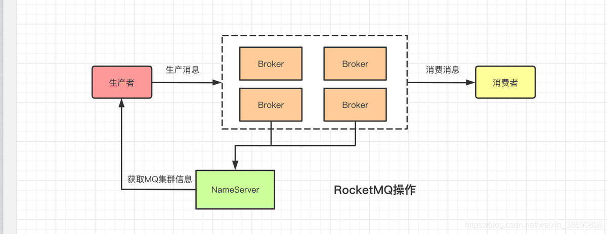 RocketMQ操作