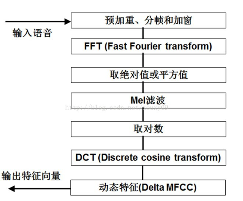 MFCC过程