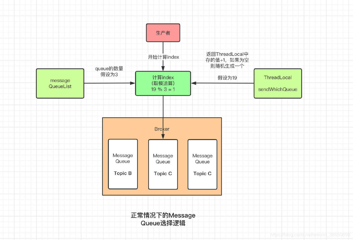 核心的选择机制