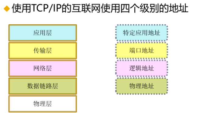 四种地址