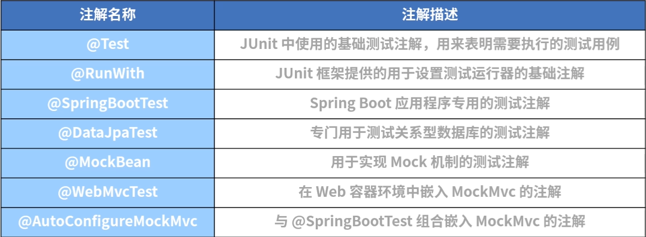 SpringBoot - 应用程序测试方案