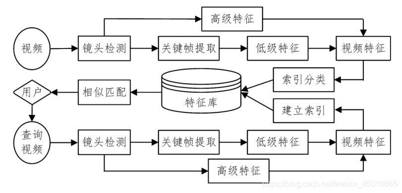 视频检索流程图