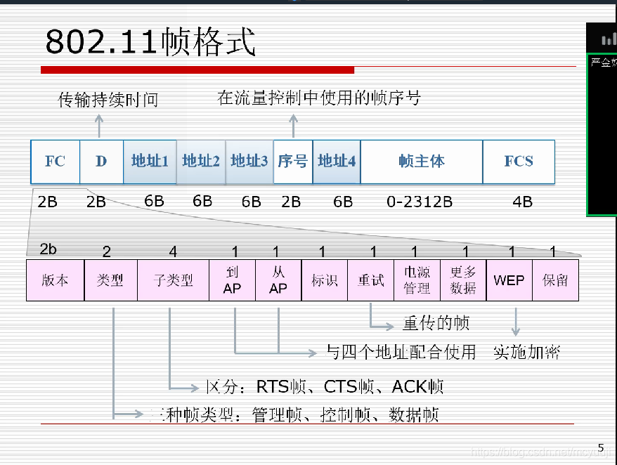 802.11帧