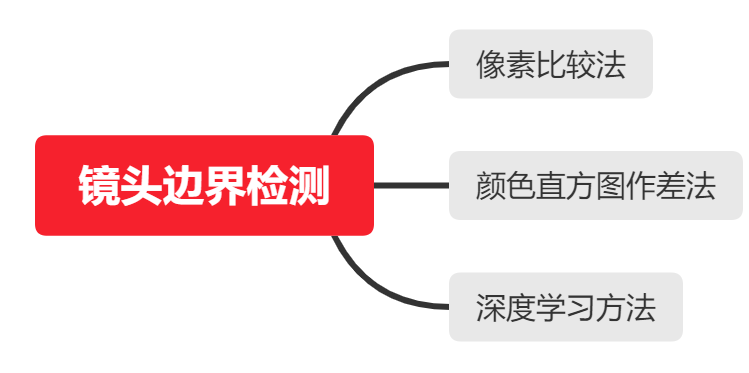 镜头边界检测方法